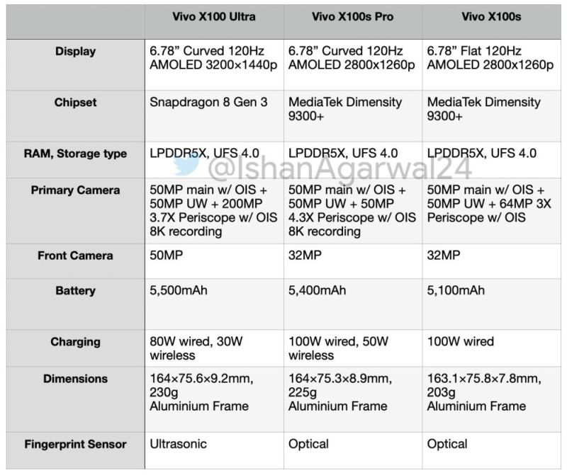 В сеть попали технические характеристики смартфонов Vivo X100s
